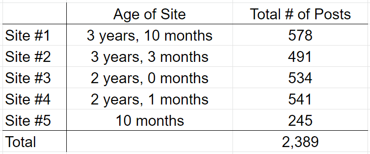 July 2021 Posts per Site Screenshot