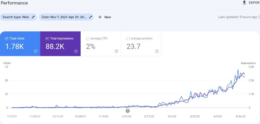 Site #6 Search Console Clicks and Impressions