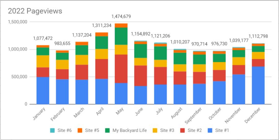 Overall Traffic December 2022