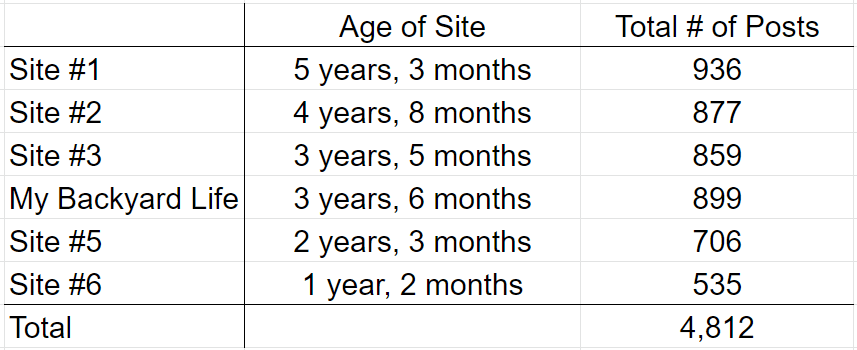 # of Posts December 2022